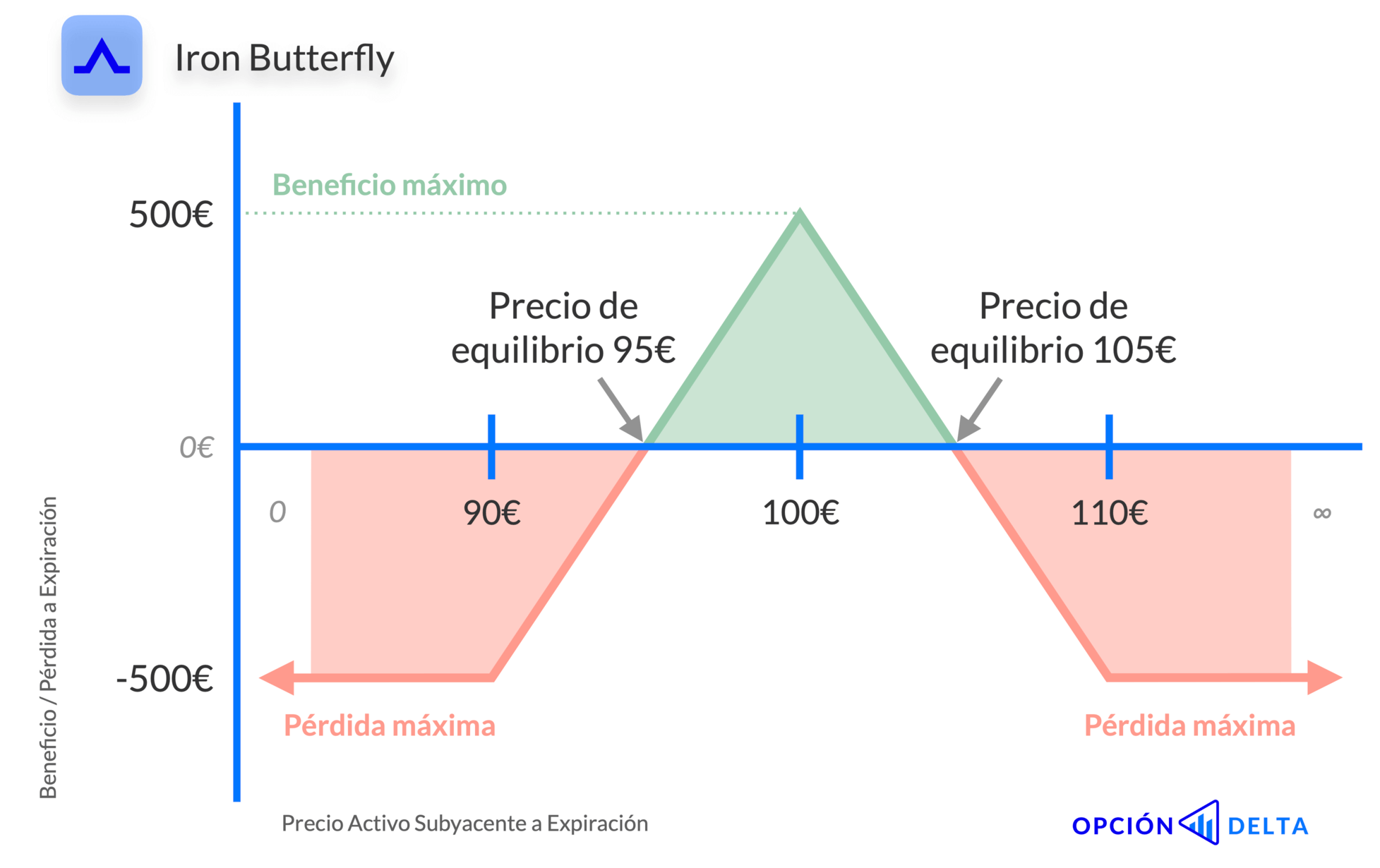 Gráfico beneficio pérdida de un Iron Butterfly