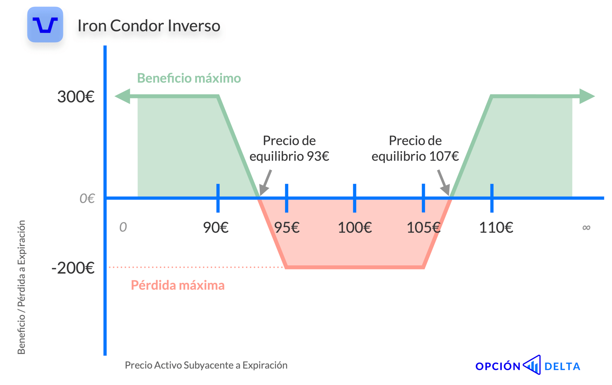 Gráfico beneficio pérdida de un Iron Condor Inverso