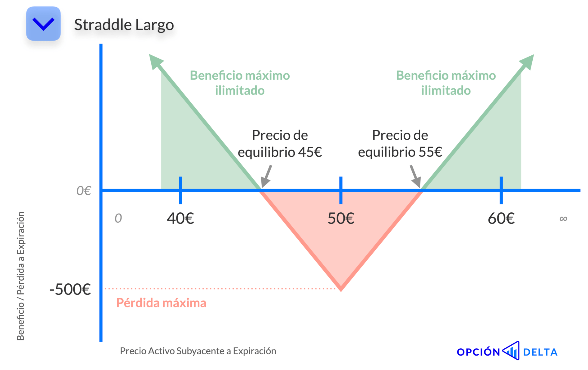 Gráfico beneficio pérdida de un Straddle Largo