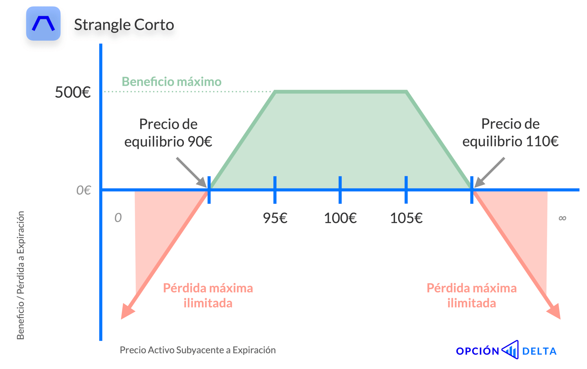 Gráfico beneficio pérdida de un Strangle Corto