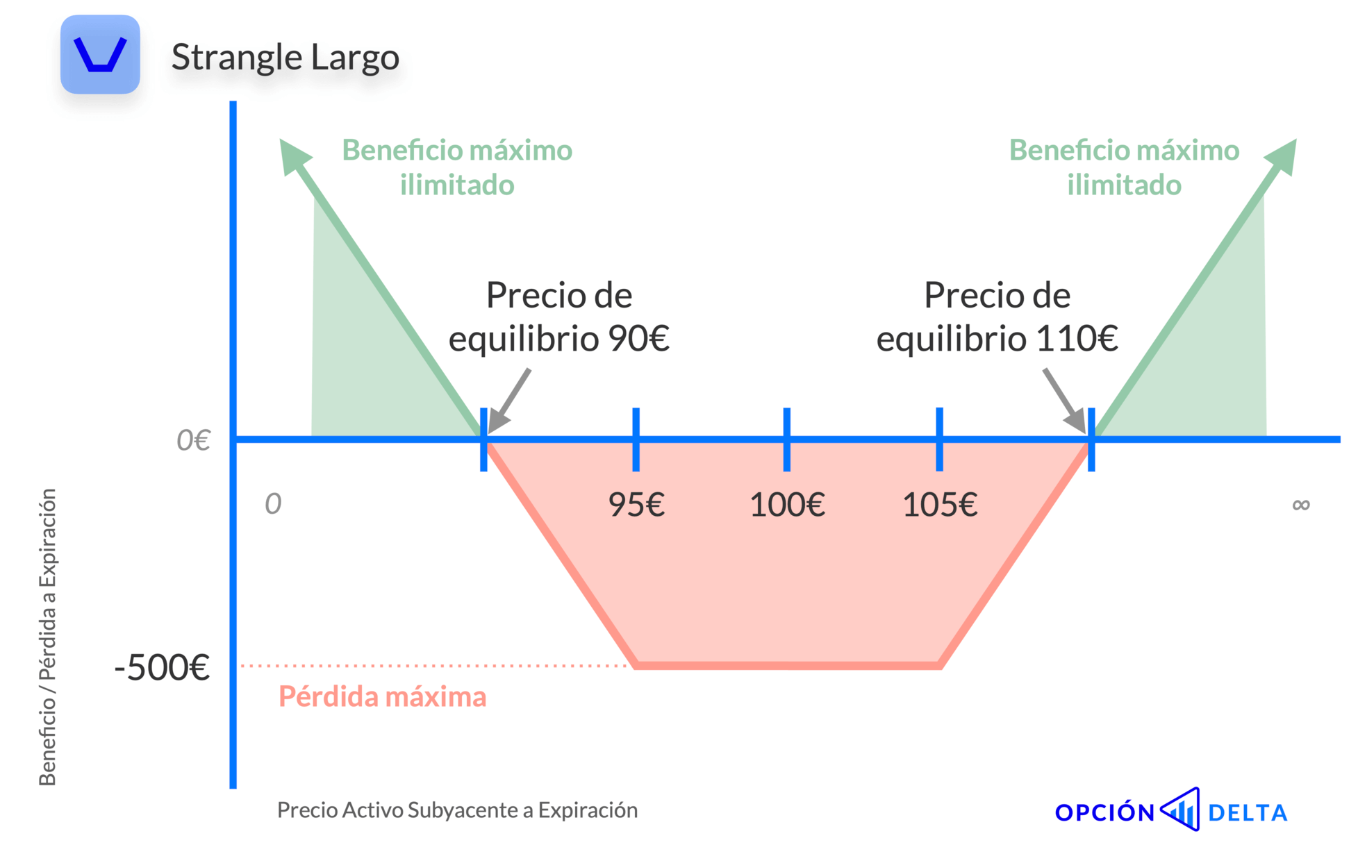 Gráfico beneficio pérdida de un Strangle Largo