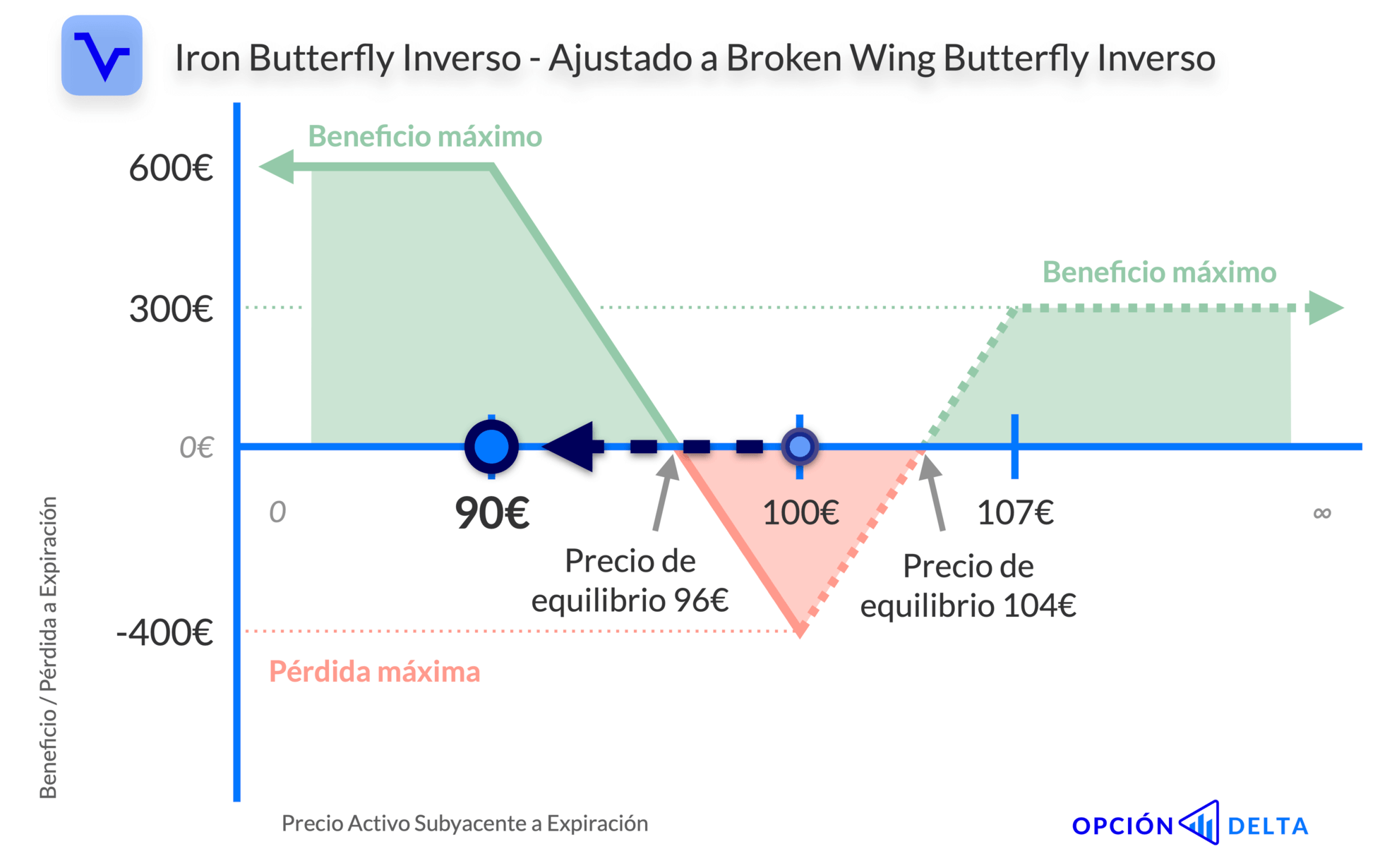 Iron Butterfly Inverso ajustado a Broken Wing Butterfly Inverso