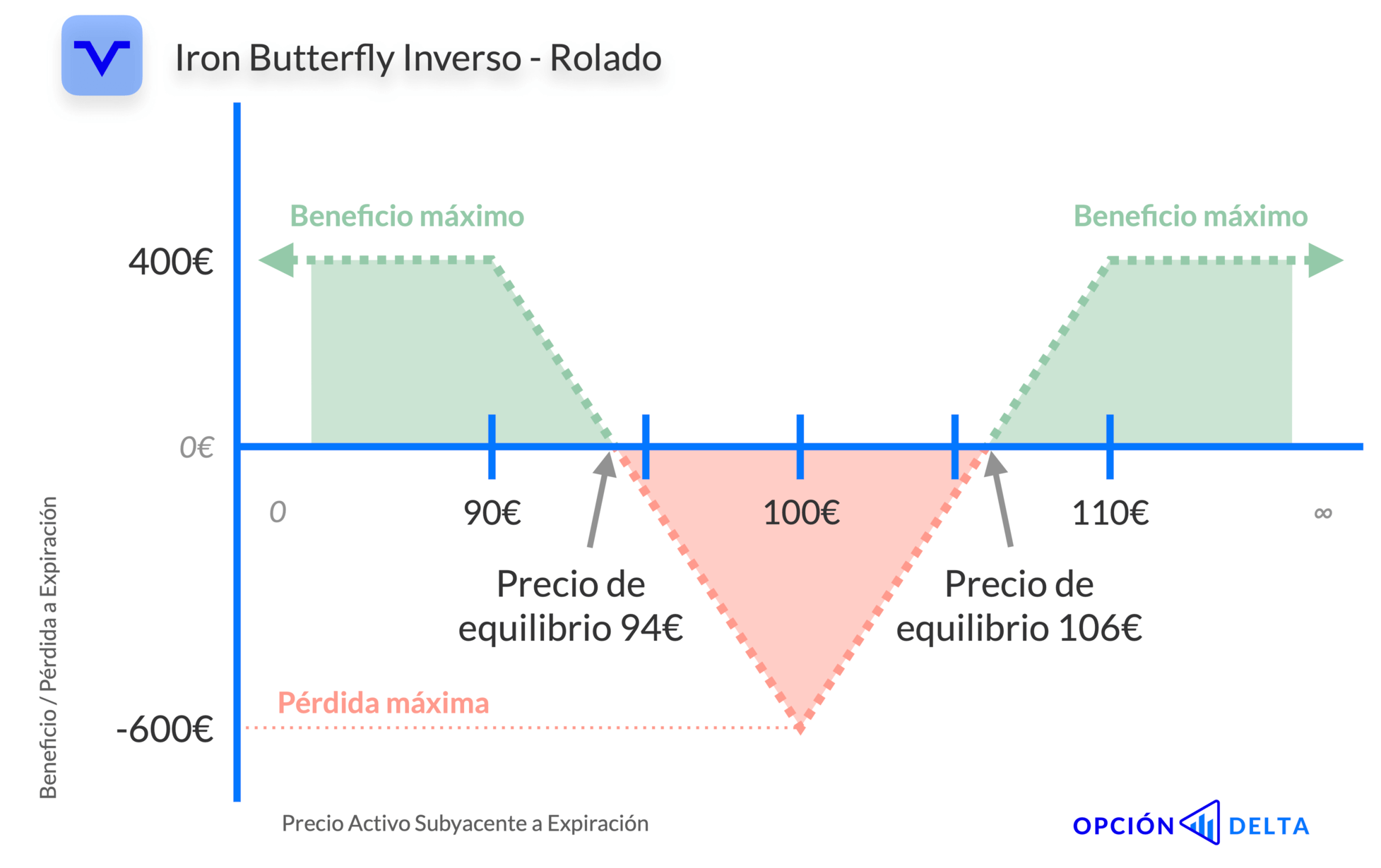 Iron Butterfly Inverso rolado a otra expiración