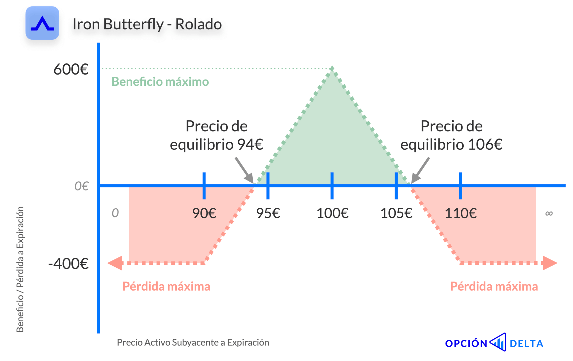 Iron Butterfly rolado a otra expiración