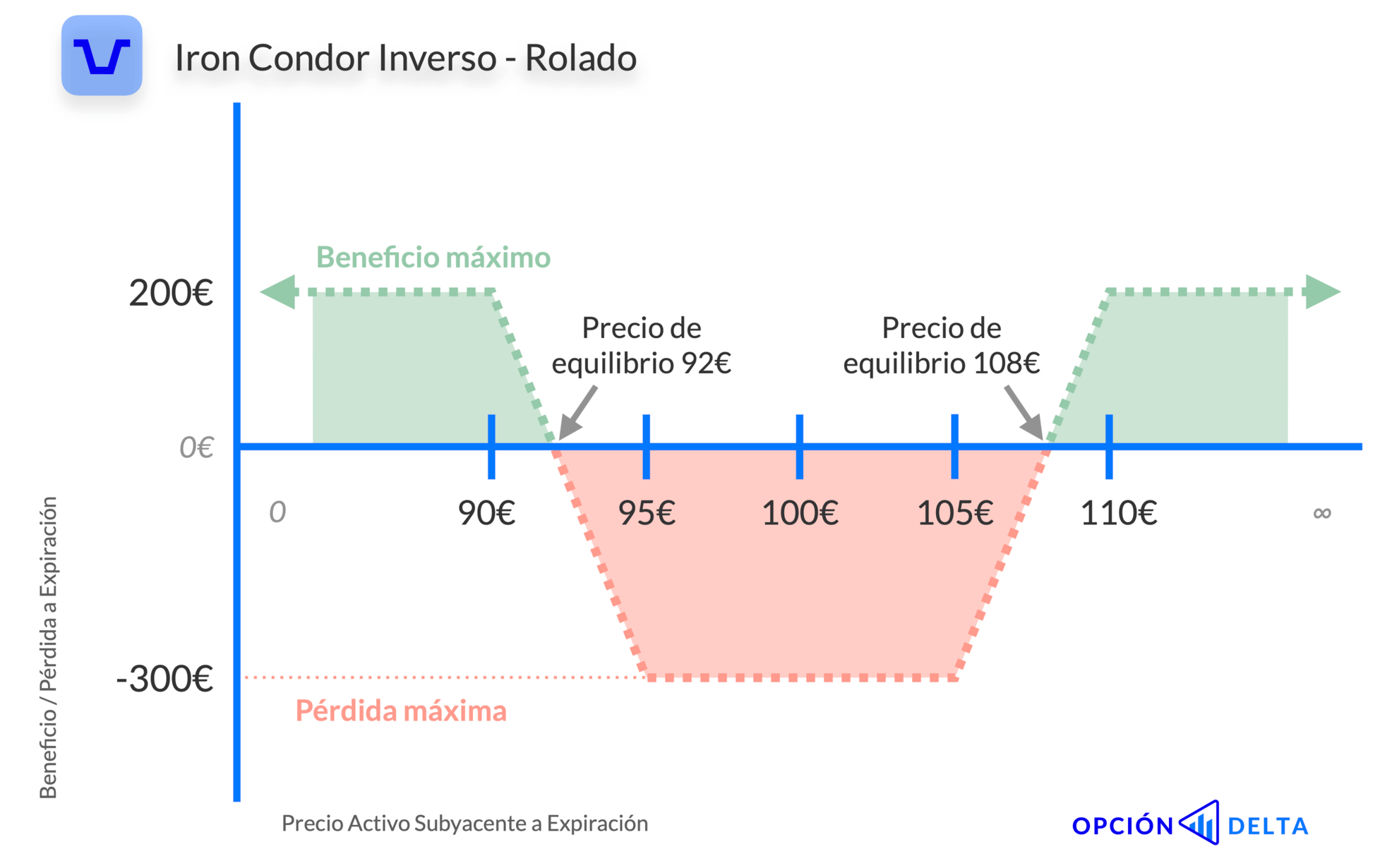 Iron Condor Inverso rolado a otra expiración