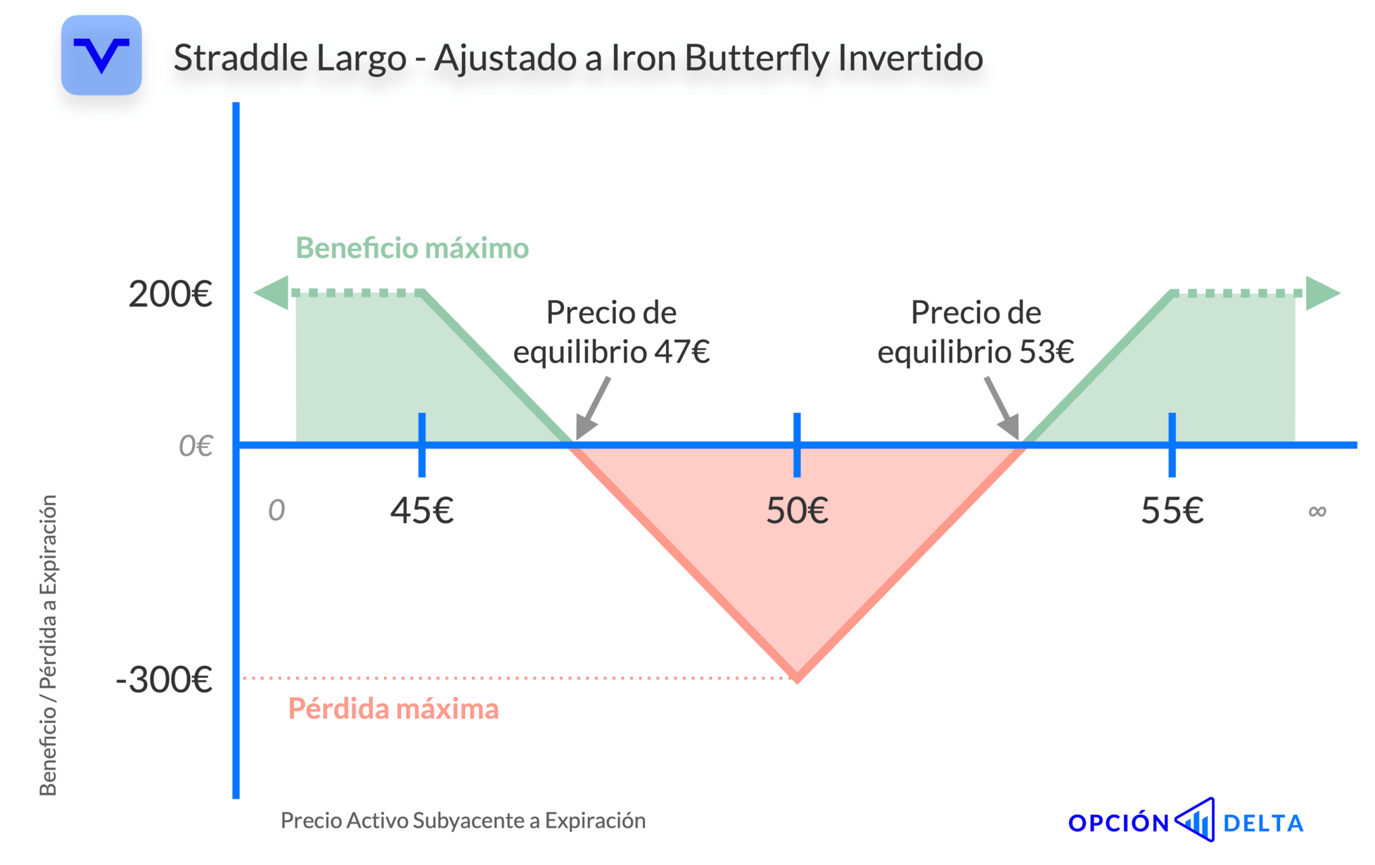 Straddle Largo ajustado a Iron Butterfly Invertido