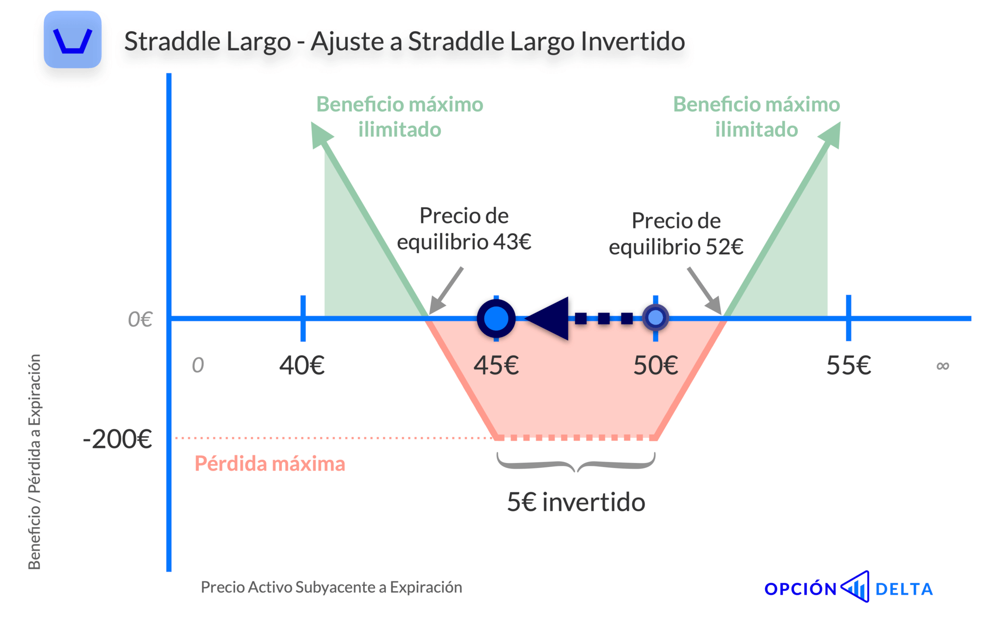 Straddle Largo invertido