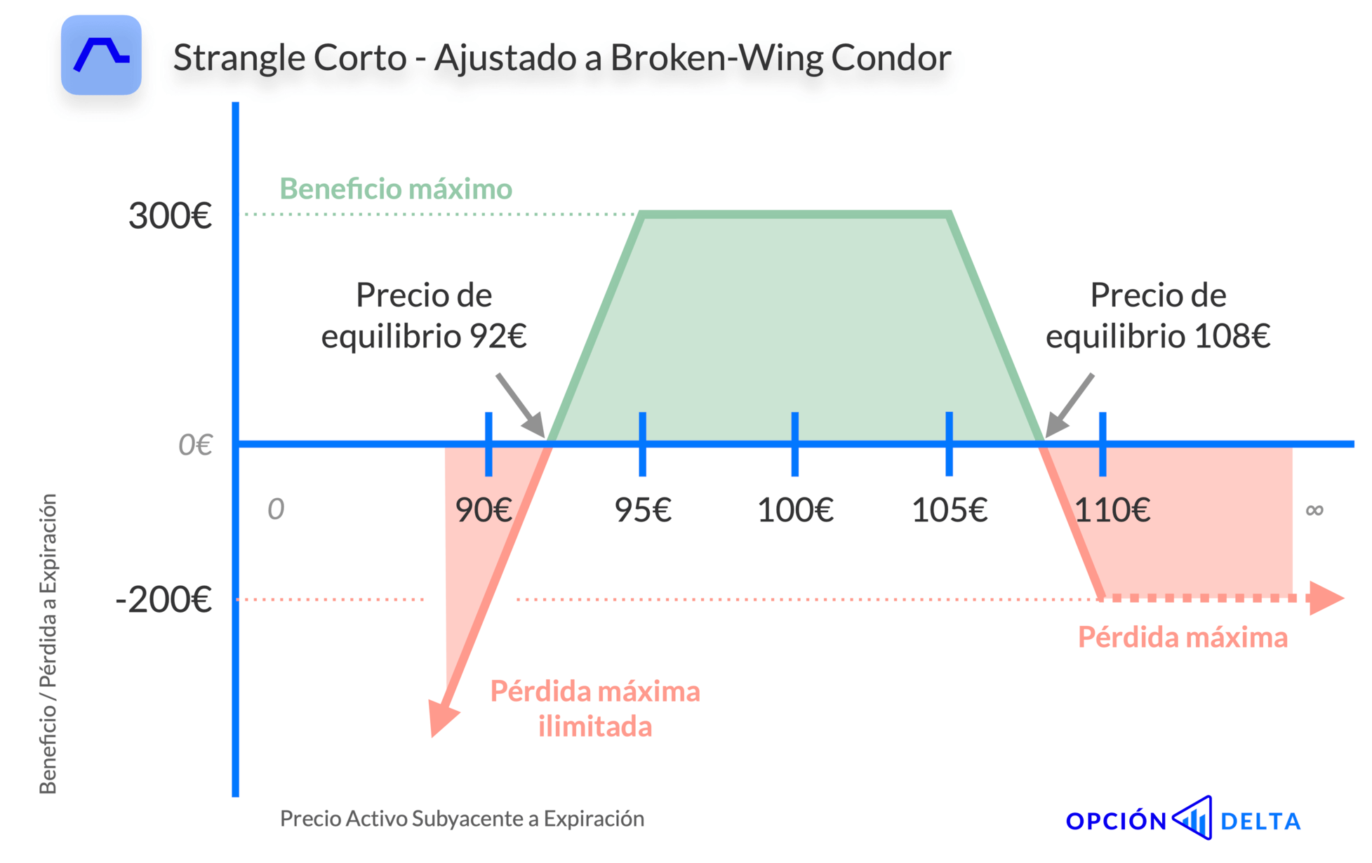 Strangle corto ajustado broken wing butterfly alcista