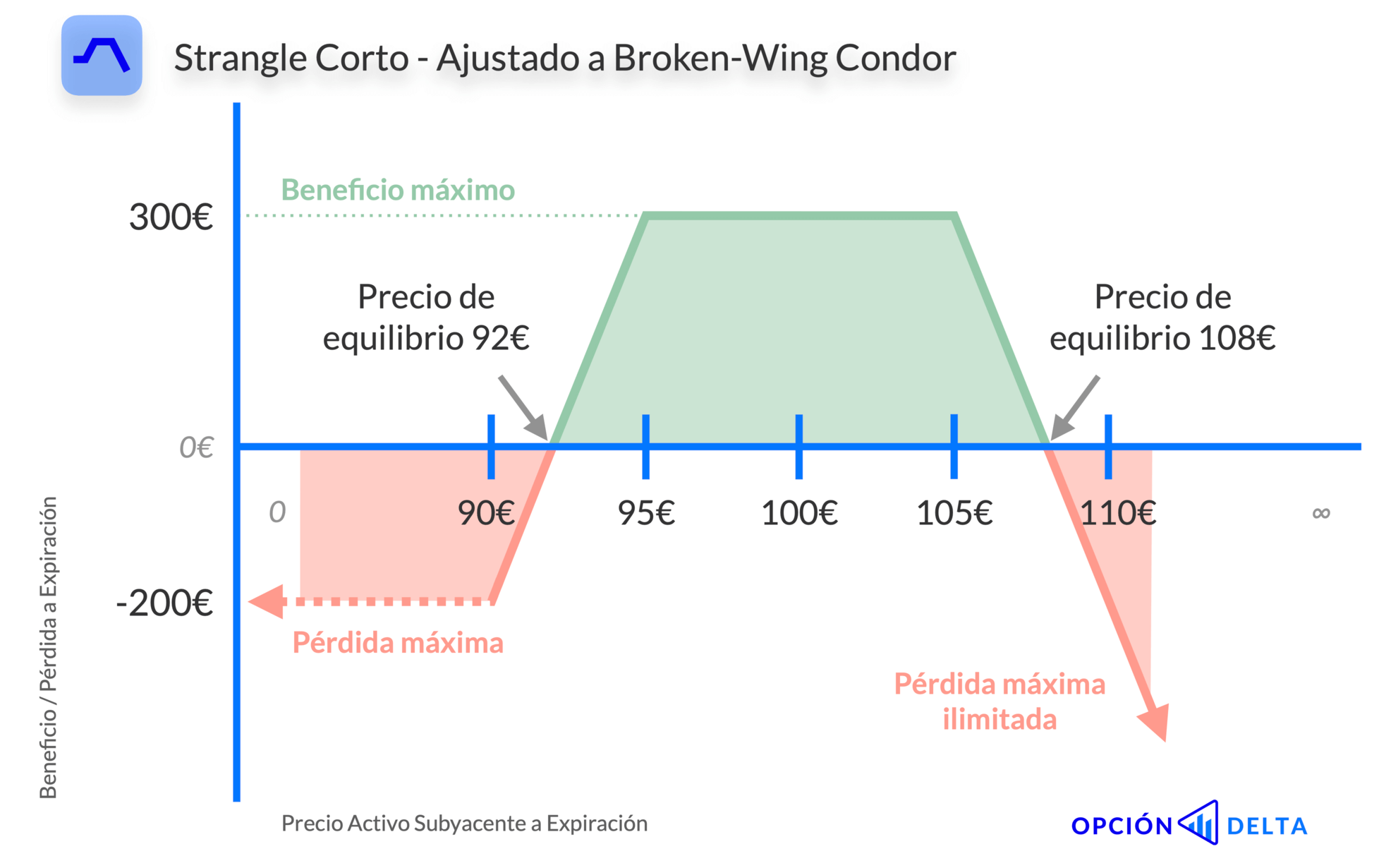 Strangle corto ajustado a broken wing butterfly