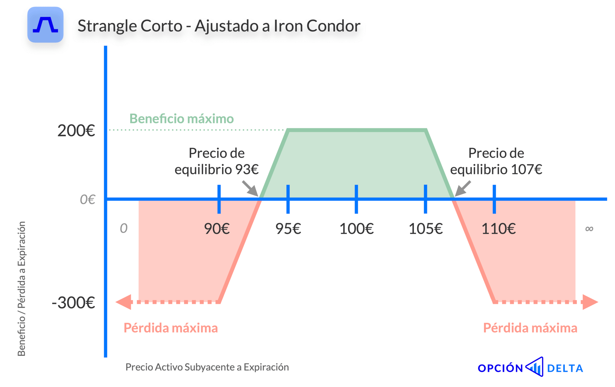 Strangle corto ajustado a Iron Condor