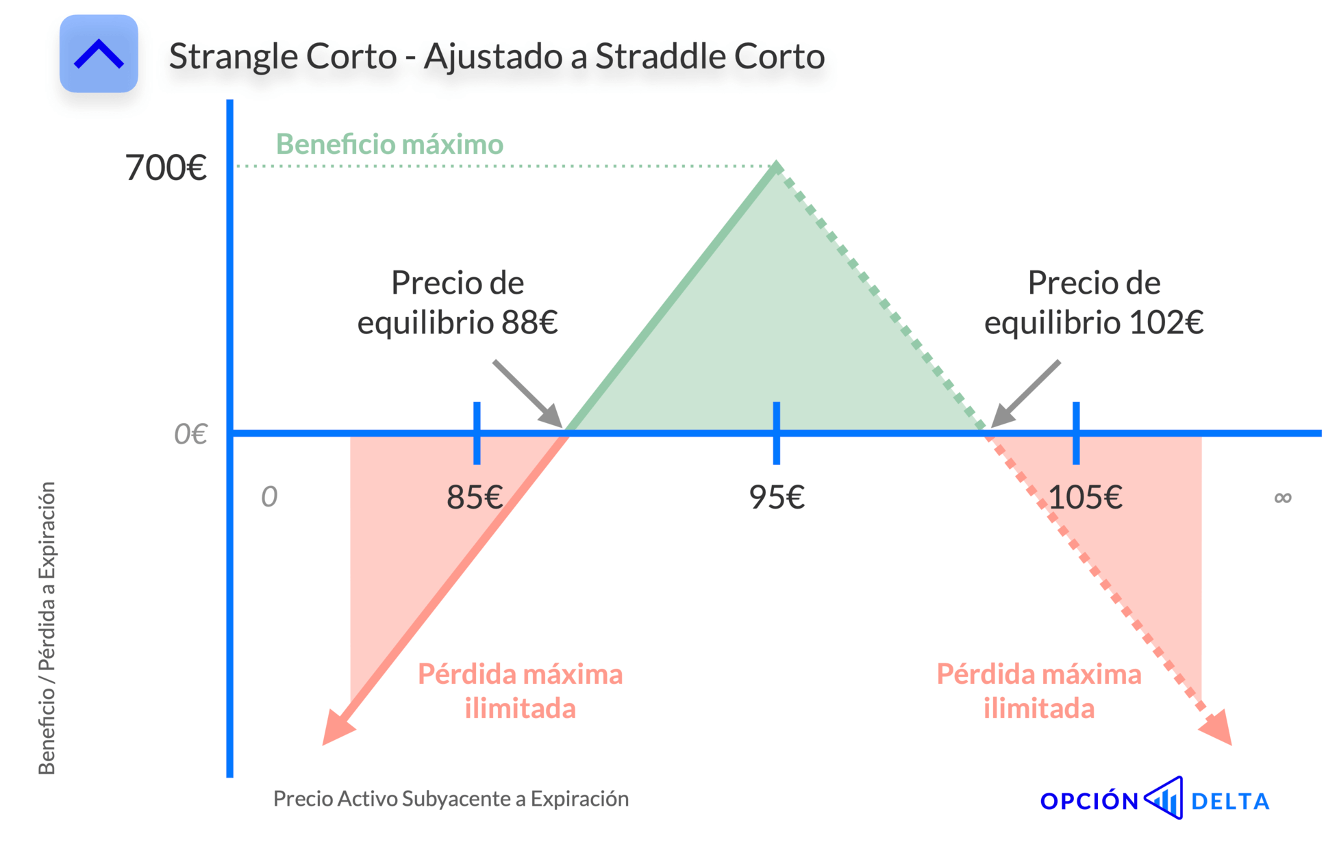 Strangle corto ajustado a Straddle Corto