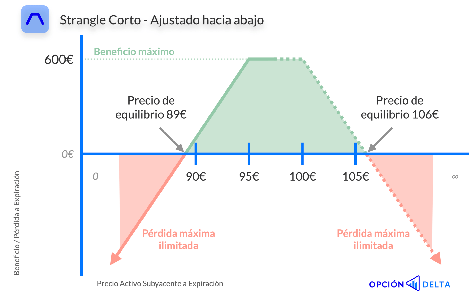 Strangle corto ajustado hacia abajo