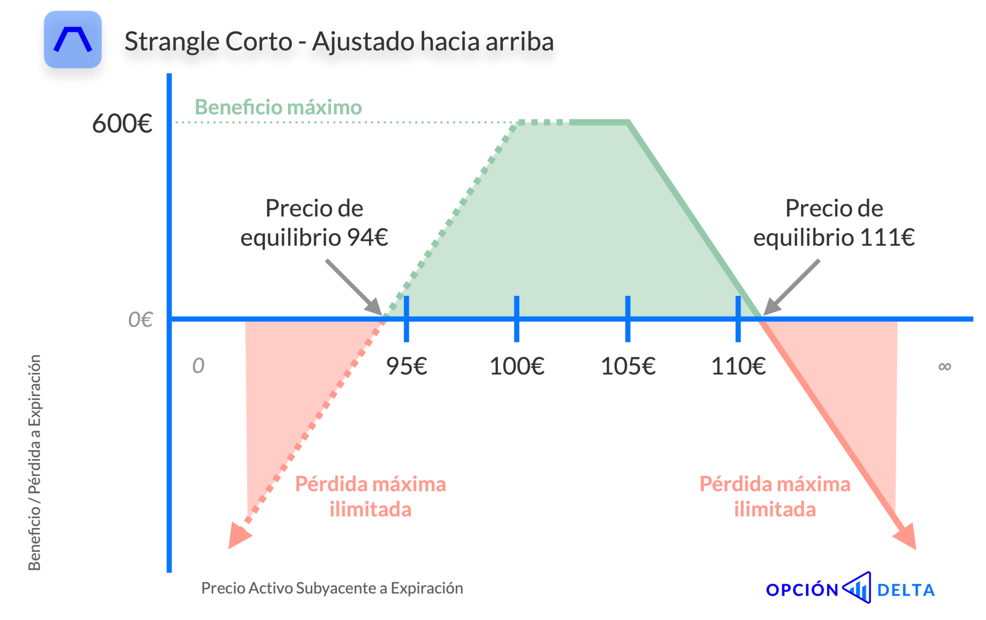 Strangle corto ajustado hacia arriba