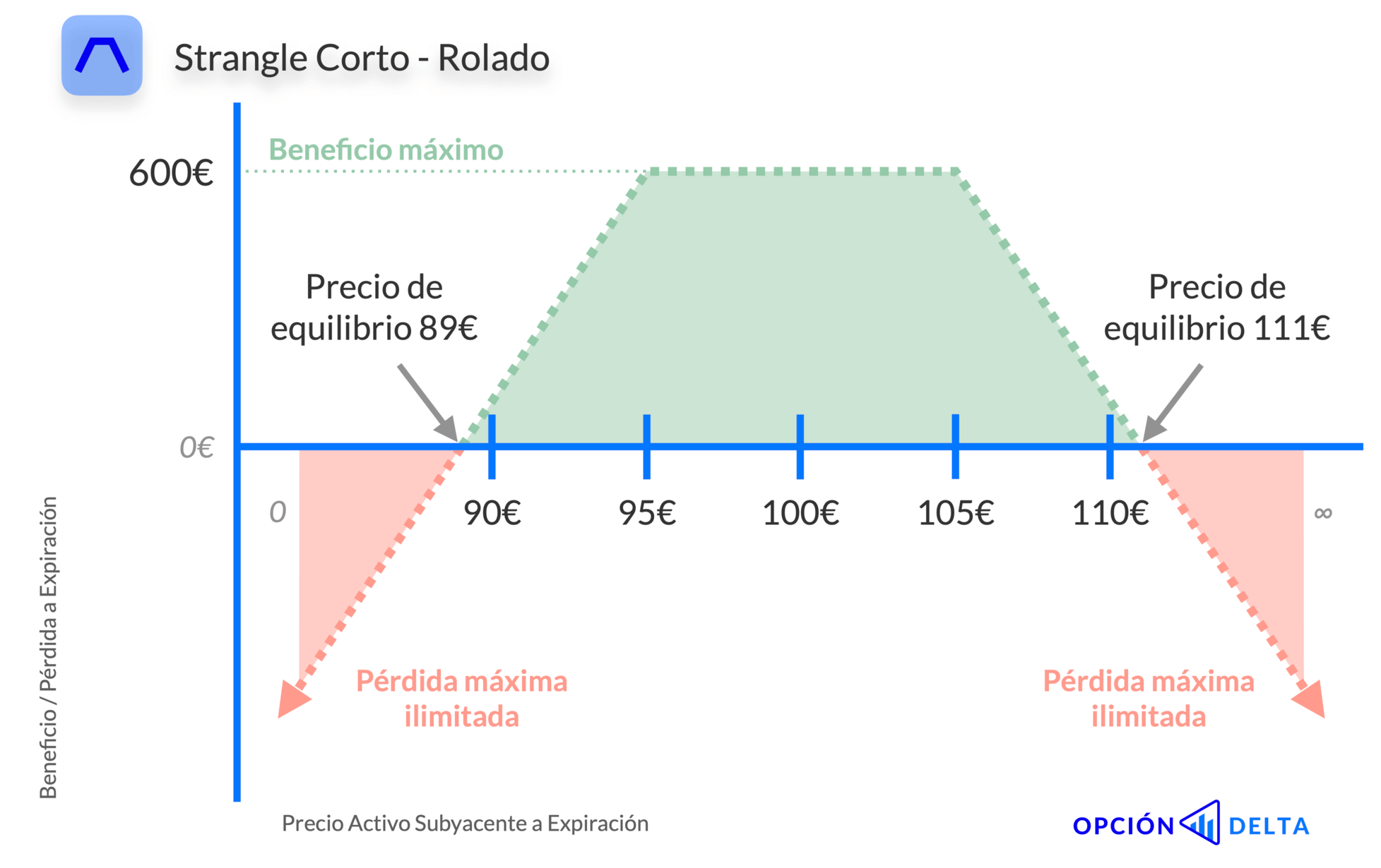 Strangle corto rolado a otra expiración