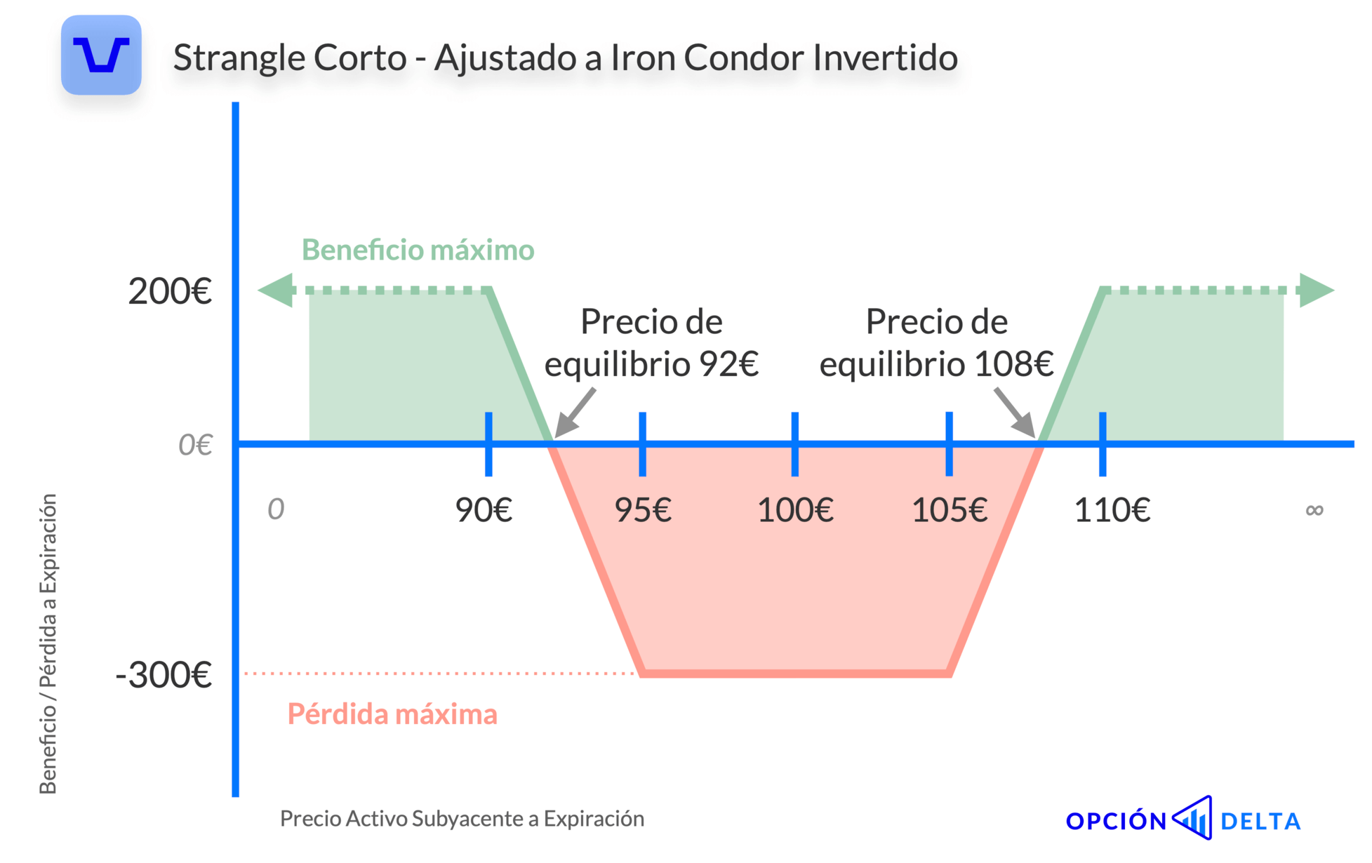 Strangle Largo ajustado a Iron Condor Invertido