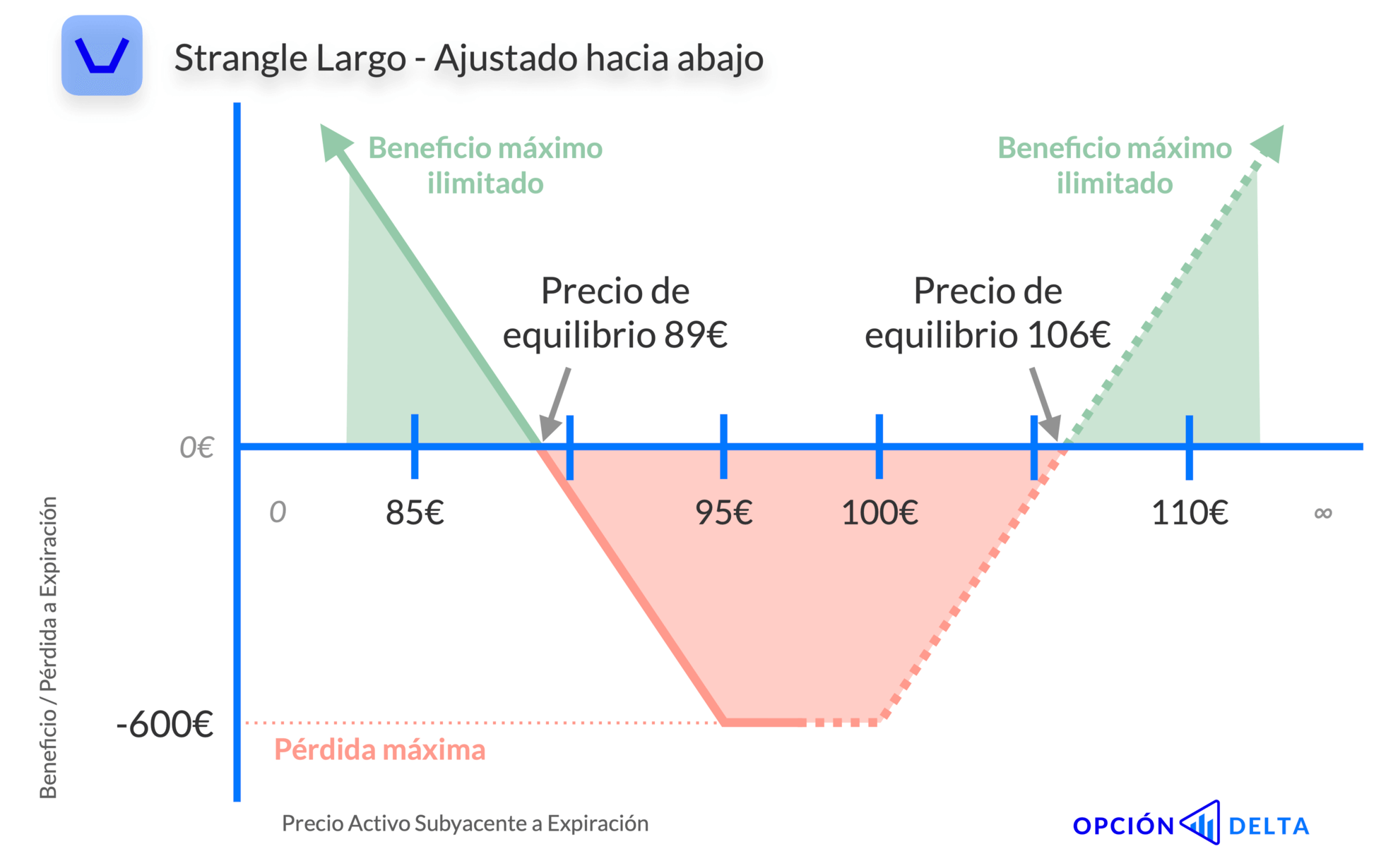 Strangle largo ajustado hacia abajo