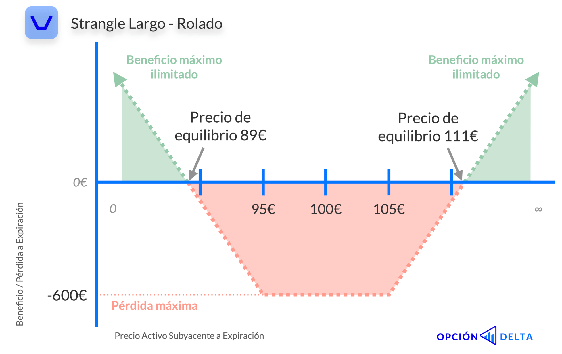 Strangle largo rolado a otra expiración